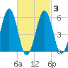 Dover Point tide chart for Wednesday, March 3, 2021