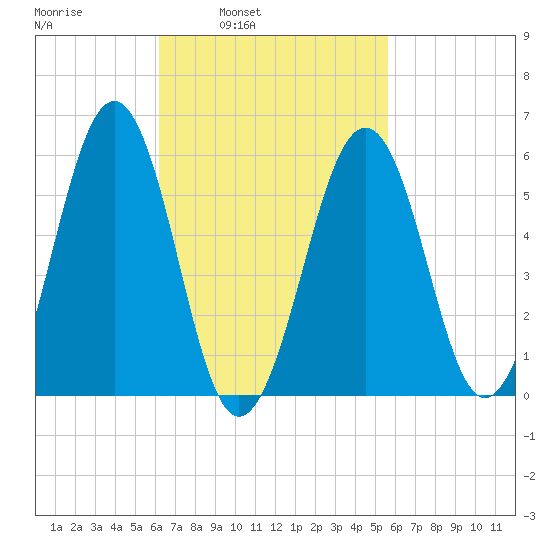 Dover Point tide chart for Thursday, March 4, 2021