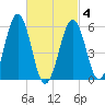 Dover Point tide chart for Thursday, March 4, 2021