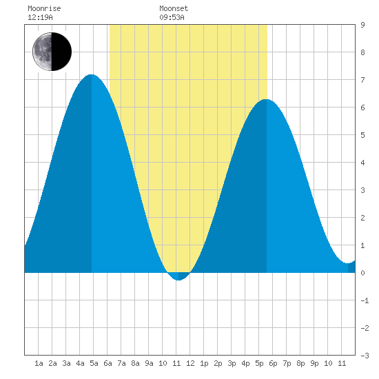 Dover Point tide chart for Friday, March 5, 2021