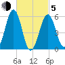Dover Point tide chart for Friday, March 5, 2021