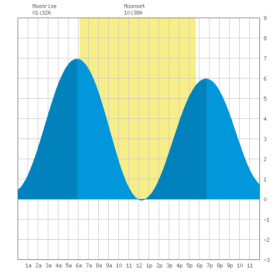Dover Point tide chart for Saturday, March 6, 2021