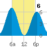 Dover Point tide chart for Saturday, March 6, 2021