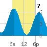 Dover Point tide chart for Sunday, March 7, 2021