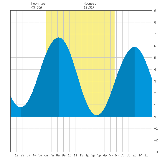 Dover Point tide chart for Monday, March 8, 2021