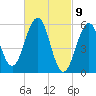 Dover Point tide chart for Tuesday, March 9, 2021