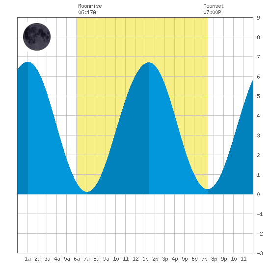 Dover Point tide chart for Sunday, April 11, 2021