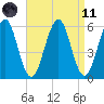 Dover Point tide chart for Sunday, April 11, 2021