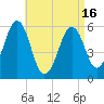 Dover Point tide chart for Friday, April 16, 2021