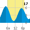Dover Point tide chart for Saturday, April 17, 2021