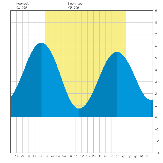 Dover Point tide chart for Sunday, April 18, 2021