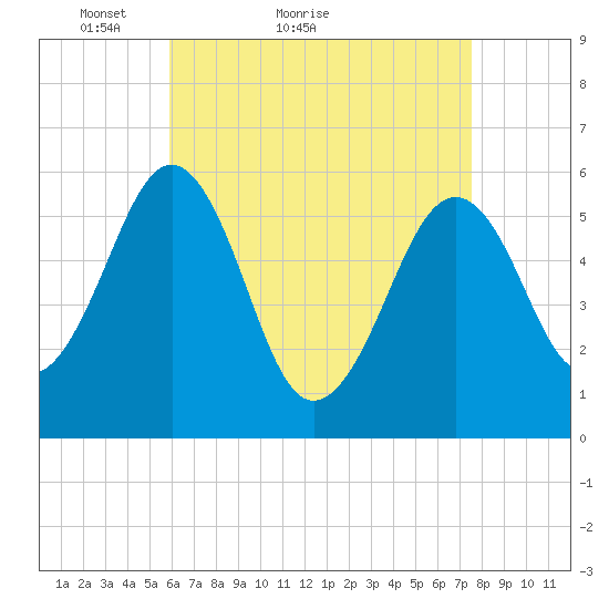 Dover Point tide chart for Monday, April 19, 2021