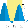 Dover Point tide chart for Thursday, April 1, 2021
