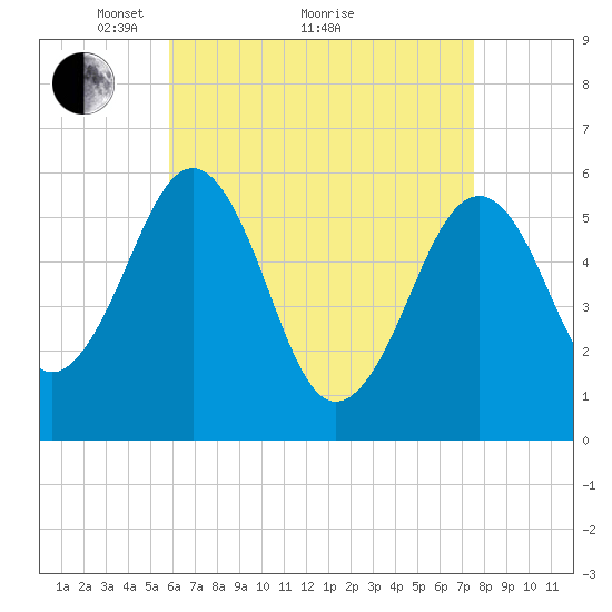 Dover Point tide chart for Tuesday, April 20, 2021