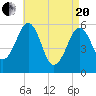 Dover Point tide chart for Tuesday, April 20, 2021
