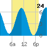 Dover Point tide chart for Saturday, April 24, 2021
