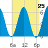 Dover Point tide chart for Sunday, April 25, 2021