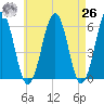 Dover Point tide chart for Monday, April 26, 2021