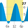 Dover Point tide chart for Tuesday, April 27, 2021