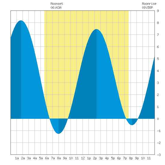 Dover Point tide chart for Wednesday, April 28, 2021