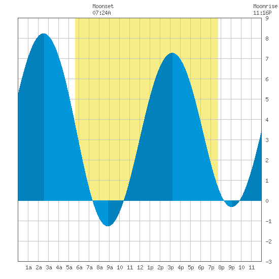 Dover Point tide chart for Thursday, April 29, 2021