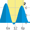 Dover Point tide chart for Friday, April 2, 2021