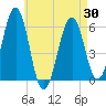 Dover Point tide chart for Friday, April 30, 2021