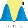 Dover Point tide chart for Saturday, April 3, 2021