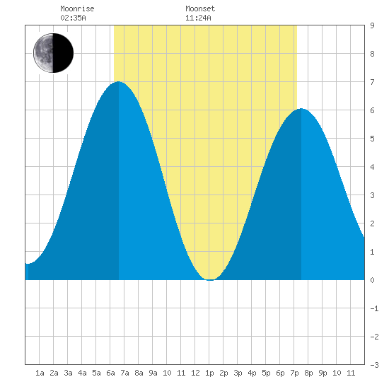 Dover Point tide chart for Sunday, April 4, 2021