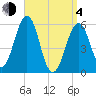 Dover Point tide chart for Sunday, April 4, 2021