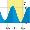 Dover Point tide chart for Wednesday, April 7, 2021