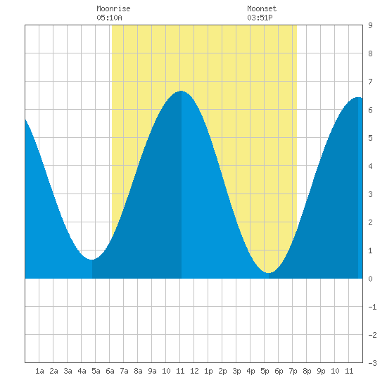 Dover Point tide chart for Thursday, April 8, 2021