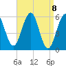 Dover Point tide chart for Thursday, April 8, 2021