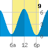 Dover Point tide chart for Friday, April 9, 2021