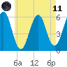Dover Point tide chart for Tuesday, May 11, 2021