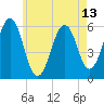 Dover Point tide chart for Thursday, May 13, 2021