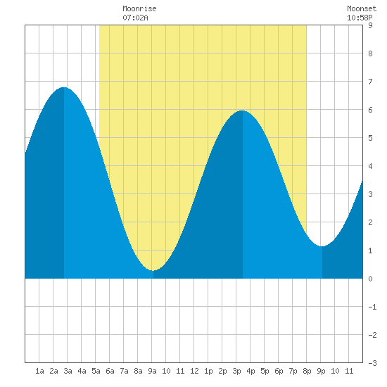 Dover Point tide chart for Friday, May 14, 2021
