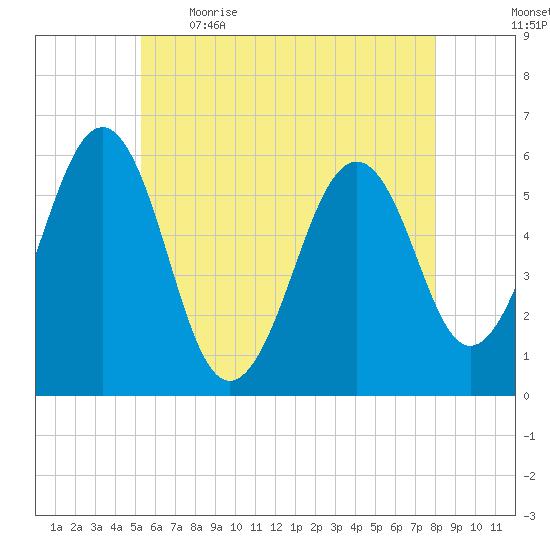 Dover Point tide chart for Saturday, May 15, 2021