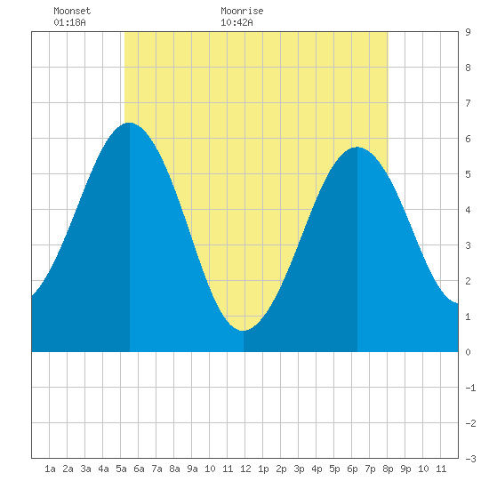 Dover Point tide chart for Tuesday, May 18, 2021