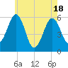 Dover Point tide chart for Tuesday, May 18, 2021