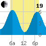 Dover Point tide chart for Wednesday, May 19, 2021