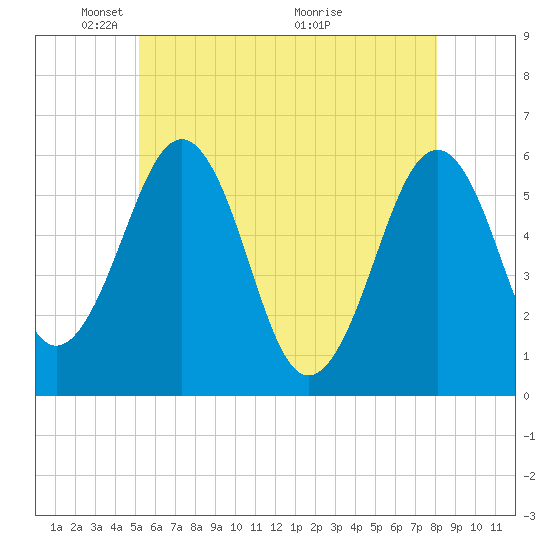 Dover Point tide chart for Thursday, May 20, 2021