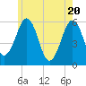 Dover Point tide chart for Thursday, May 20, 2021