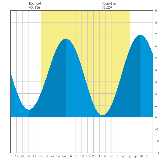 Dover Point tide chart for Saturday, May 22, 2021