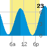 Dover Point tide chart for Sunday, May 23, 2021