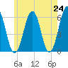 Dover Point tide chart for Monday, May 24, 2021