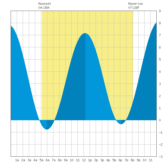 Dover Point tide chart for Tuesday, May 25, 2021