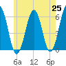 Dover Point tide chart for Tuesday, May 25, 2021