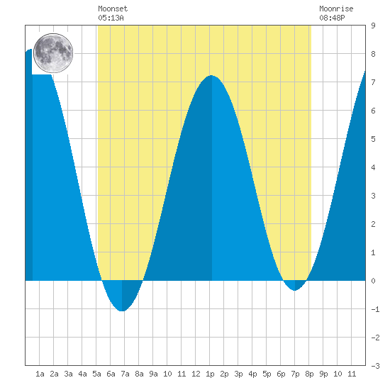 Dover Point tide chart for Wednesday, May 26, 2021