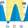 Dover Point tide chart for Wednesday, May 26, 2021